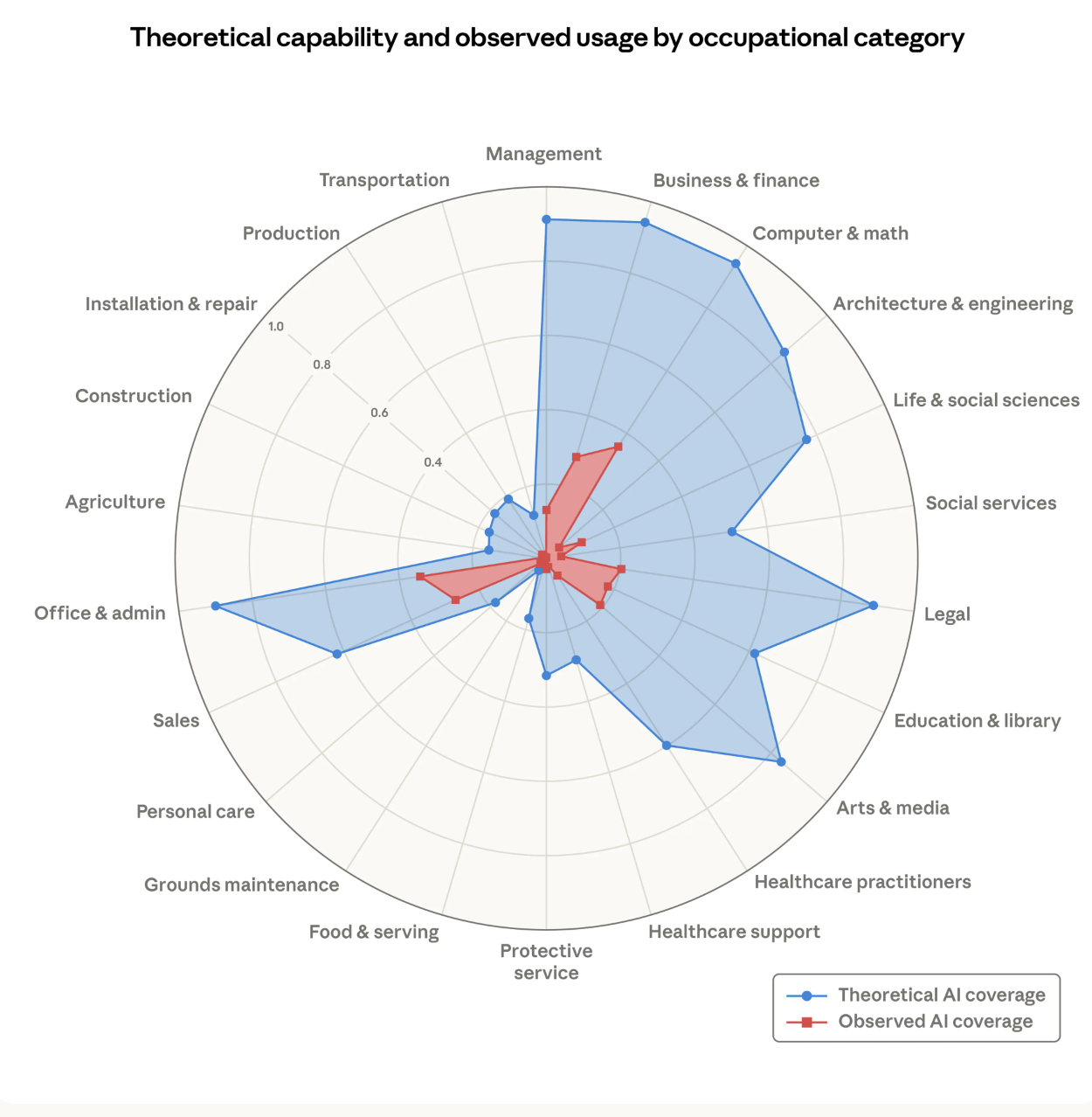 Potential AI Job Replacement