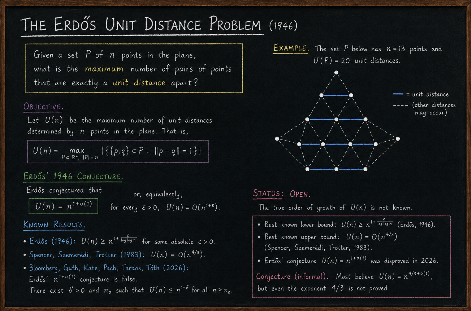 Erdos Unit Distance Problem
