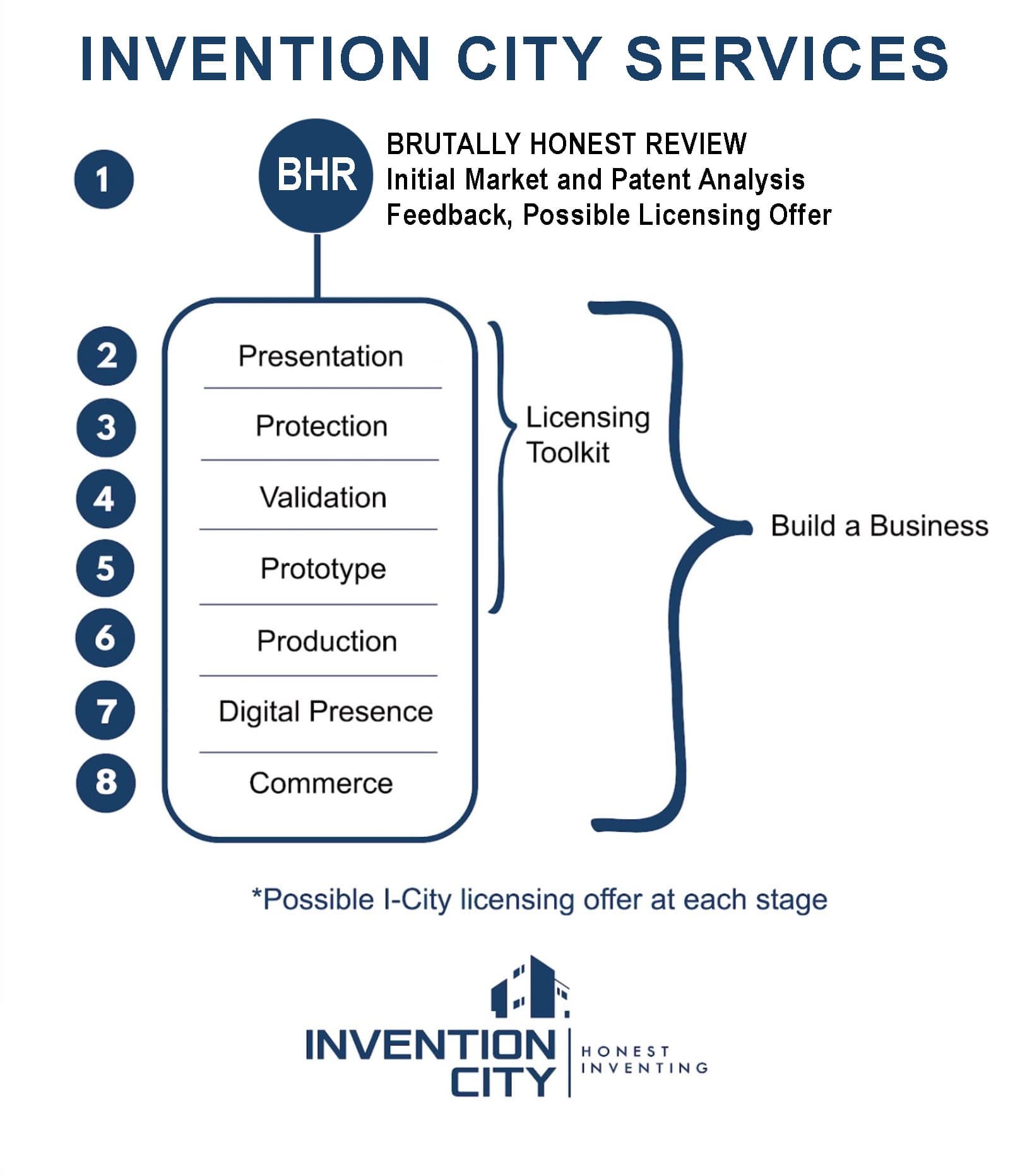 Invention City Services