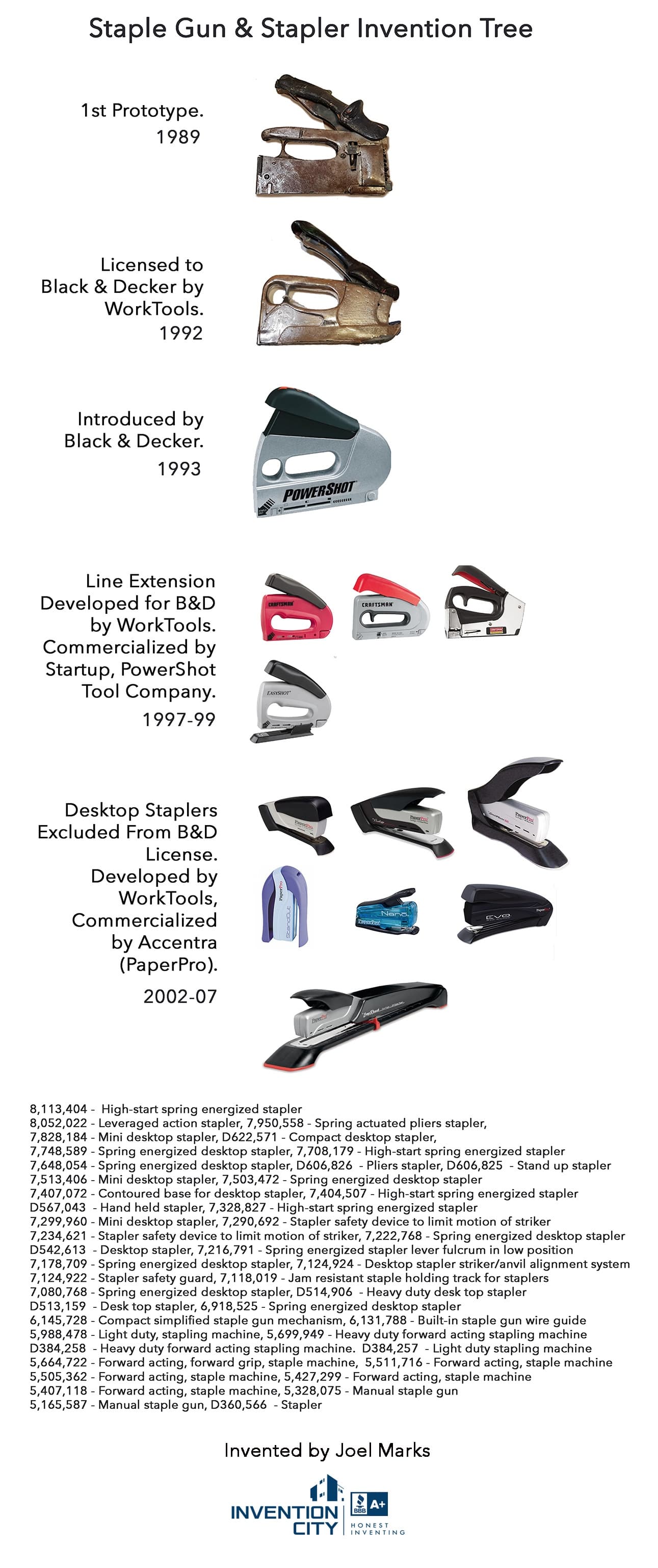 Forward Action Staple Guns and Desktop Staplers